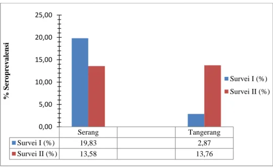 Gambar 1. Distribusi seroprevalensi HPAI di Provinsi Banten 