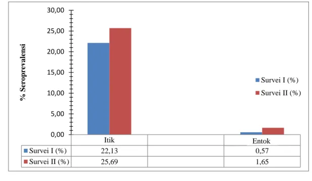 Gambar 2. Distribusi frekuensi seroprevalensi pada itik dan entok berdasarkan musim di Provinsi Banten  Tabel 4