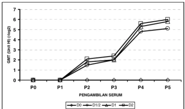 Tabel 2. Pengaruh Periode Pengambilan Sampel terhadap Rataan Titer Antibodi VAI (  -Log 2 unit HI) Pasca Vaksinasi.