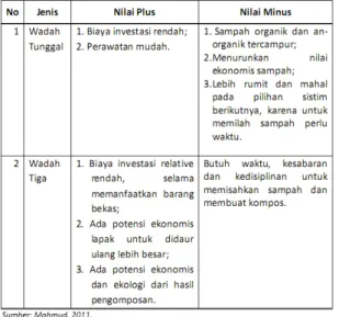 Tabel 3 Nilai Plus dan Minus Armada Pemindah Sampah   Wadah Tunggal dan Wadah Tiga 