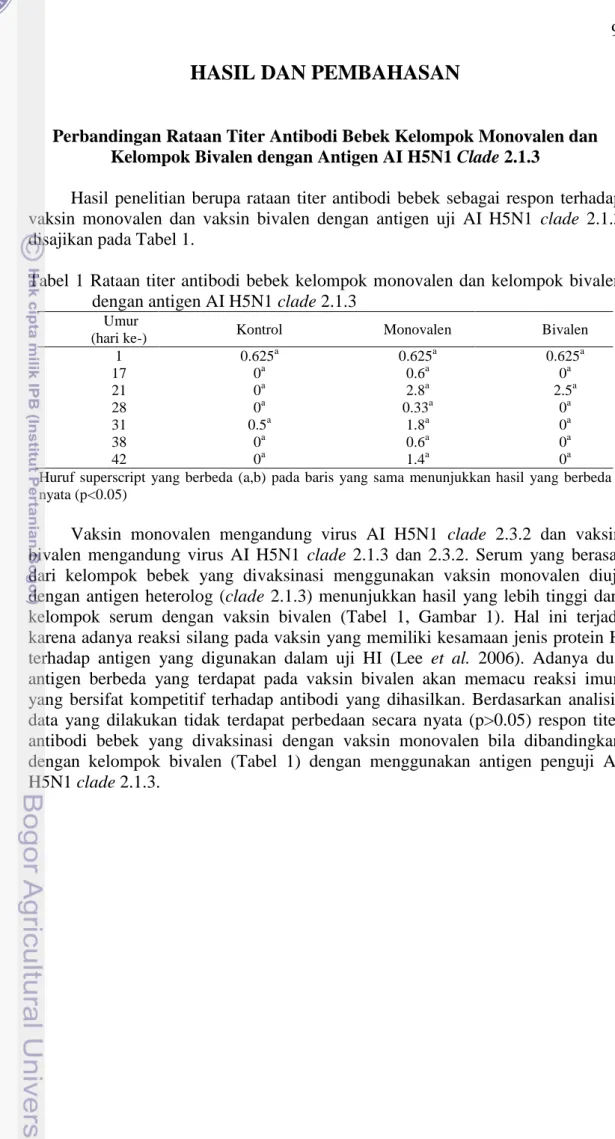 Tabel  1  Rataan titer antibodi  bebek  kelompok  monovalen dan  kelompok  bivalen  dengan antigen AI H5N1 clade 2.1.3 
