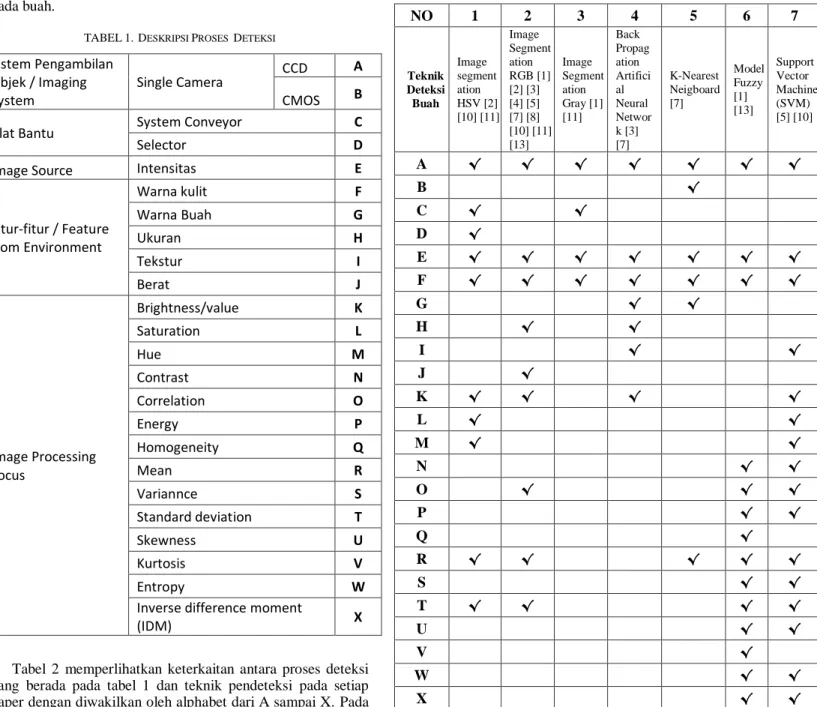 TABEL 1.  D ESKRIPSI  P ROSES   D ETEKSI