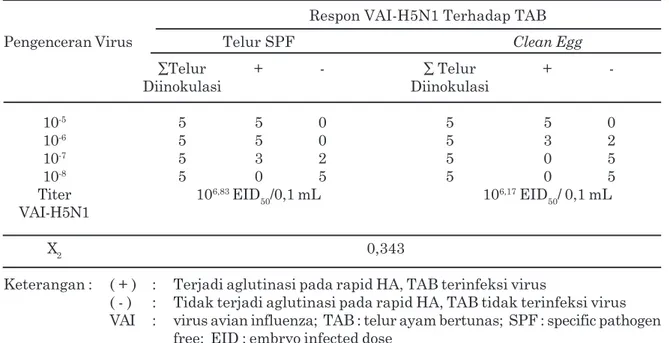 Tabel 1.  Hasil respons virus flu burung terhadap telur SPF dan clean egg
