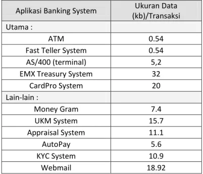 Tabel T.4.3. menunjukkan jumlah paket data banking system  maupun  paket data non-banking system secara keseluruhan