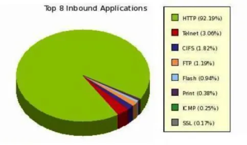 Gambar 4.2. Diagram Pie  Throughput dari 8 Protokol Aplikasi terbesar 