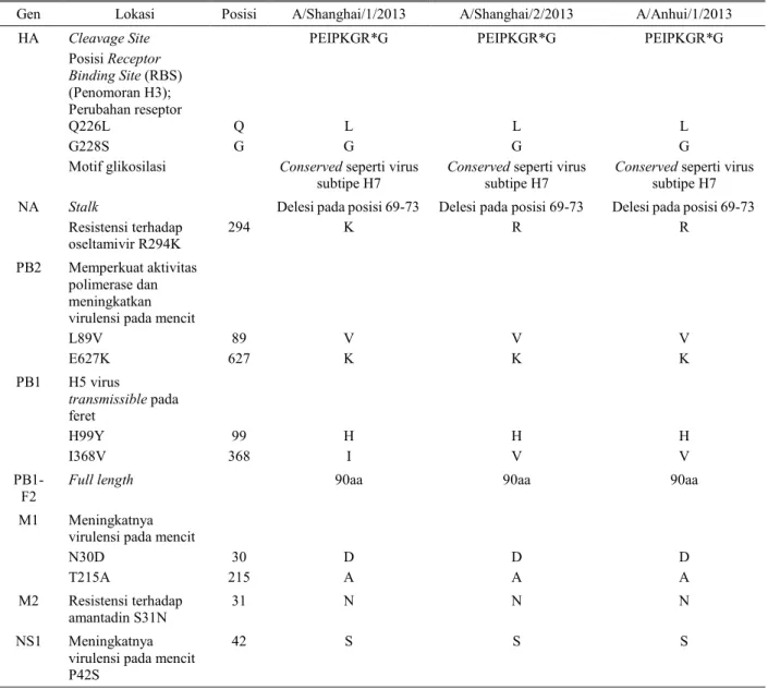 Tabel 1. Analisis molekuler tiga isolat H7N9 asal manusia tahun 2013 