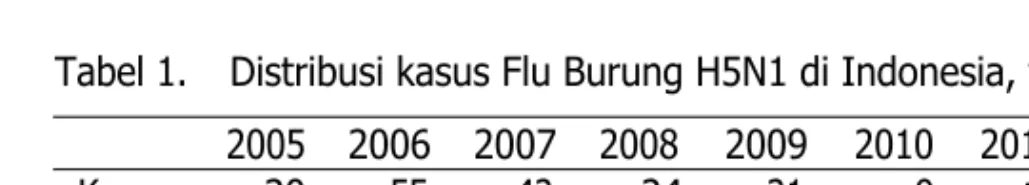 Tabel 1. Distribusi kasus Flu Burung H5N1 di Indonesia, tahun 2005-2013 2005 2006 2007 2008 2009 2010 2011 2012 2013