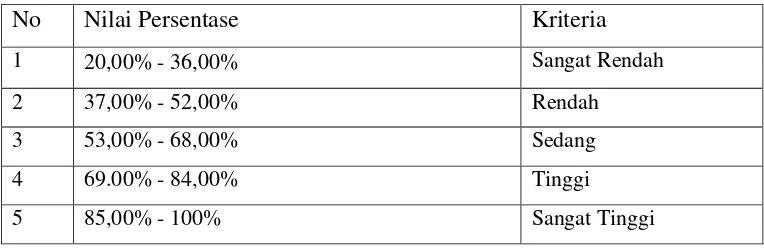 Tabel 4.1Skala Penilaian 