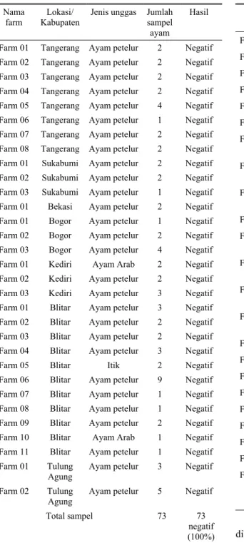 Tabel 2.  Hasil deteksi antigen virus AI subtipe H5N1 dengan  pewarnaan imunohistokimia pada organ unggas dari  Propinsi Banten, Jawa Barat, DKI Jakarta dan Jawa  Timur (September 2004) 