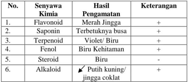 Tabel II. Hasil pemeriksaan kandungan ekstrak daun mimba (Azadirachta indica A.Juss)  No