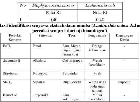 Tabel IV. Hasil uji KLT- Bioautografi  No  Staphylococcus aureus  Escherichia coli 