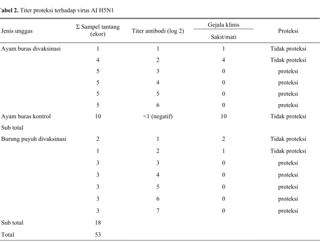 Tabel 2. Titer proteksi terhadap virus AI H5N1 