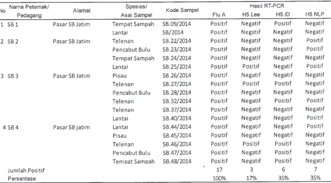 Tabel 5. Hasil uji Reverse Transcriptase-Polymerase Chain Reaction (RT-PCR) pada sampel lapang asal Kota Surabaya, Jawa Timur