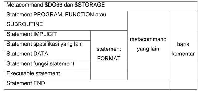 Tabel 2.4. Urutan Statement Program Fortran  Metacommand $DO66 dan $STORAGE 