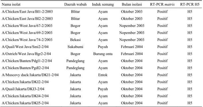 Tabel 1.  Nama isolat, induk semang dan hasil RT-PCR dari isolat avian influenza yang dikoleksi Balitvet (Oktober 2003-Oktober  2004) 