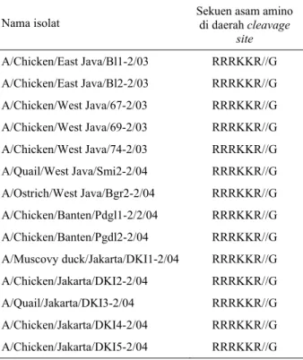 Tabel 2.  Sekuen asam amino isolat Indonesia yang dikoleksi  Balitvet di daerah cleavage site gen HA avian  influenza yang menunjukkan multiple basic amino  acid 