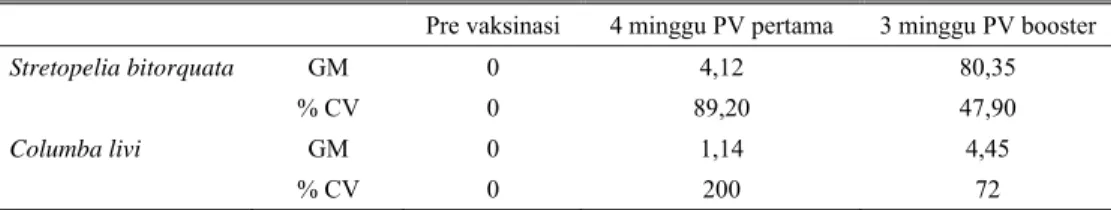 Tabel 1.  Giometrik mentiter (GM) dan koefisien variasi (CV) pada kelompok Stretopelia bitorquata dan  Columba livia titer antibodi virus AI H5N1 
