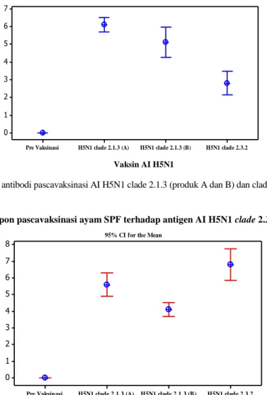 Gambar 1. Titer antibodi pascavaksinasi AI H5N1 clade 2.1.3 (produk A dan B) dan clade 2.3.2 pada ayam SPF 
