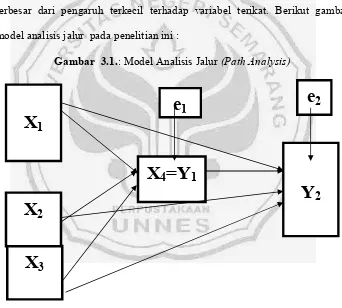 Gambar  3.1.: Model Analisis Jalur (Path Analysis) 