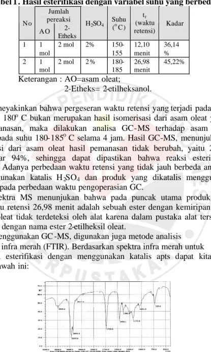 Tabel 1 . Hasil esterifikasi dengan variabel suhu yang berbeda. 