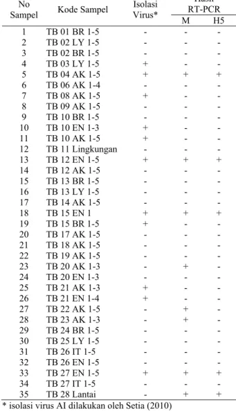 Tabel 2. Rekapitulasi data isolasi dan RT-PCR virus AI  sampel unggas dari pasar Terban 