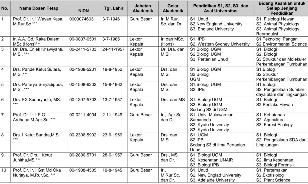 Tabel 1. Daftar nama dosen tetap institusi yang terdaftar sebagai dosen tetap Program Studi Biologi Fakultas MIPA Universitas Udayana 