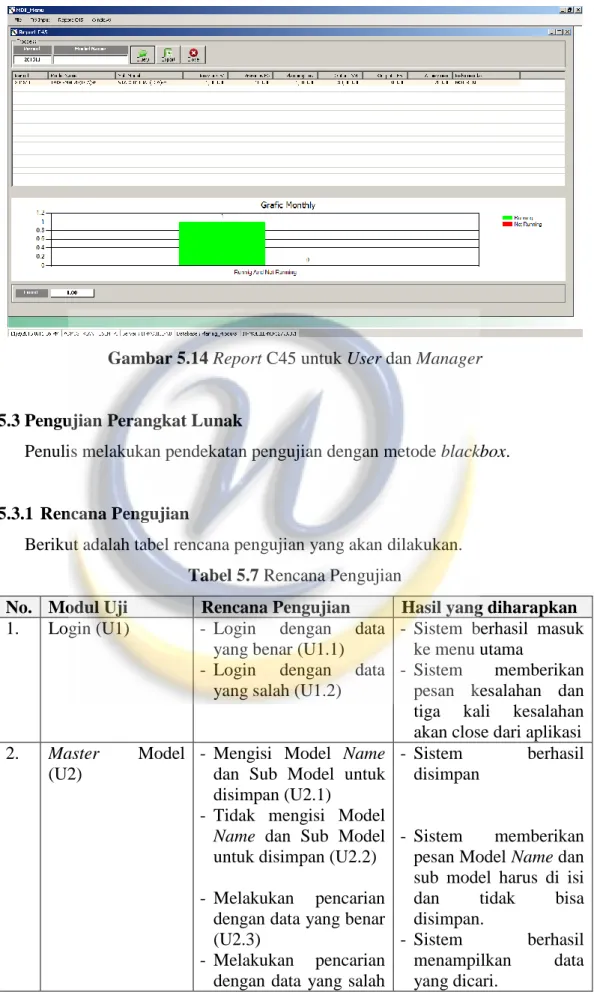 Gambar 5.14 Report C45 untuk User dan Manager 