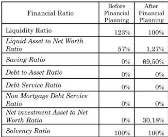 Tabel  berikut  menunjukkan  rasio  keuangan  Bapak  X  sebelum  dan  setelah  dilakukan perencanaan keuangan
