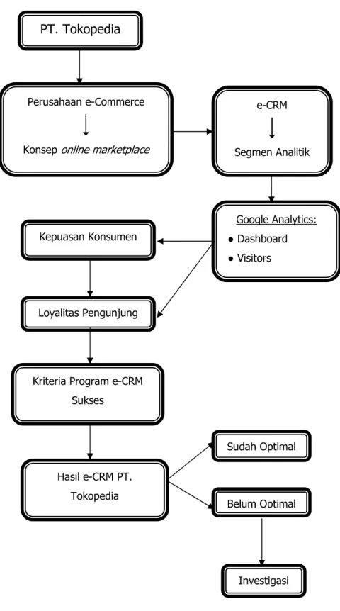 Gambar 2.8 Rerangka Pemikiran 