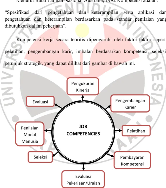 Gambar 2.1. Job Competency Database Model 