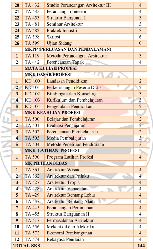 Tabel  2.1. Struktur Kurikulum Program Studi Pendidikan  Teknik Arsitektur (S1) Jurusan Pendidikan Teknik Arsitektur 