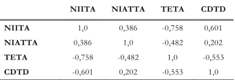 Tabel 2. Hasil Pengujian Multikolinearitas (Correlation Matrix) 