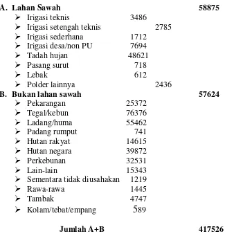 Tabel 6. Luas Penggunaan Tanah di Kabupaten Lampung Barat  