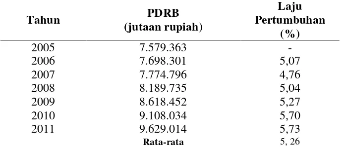Tabel 1. Produk Domestik Regional Bruto (PDRB) menurut harga konstan tahun    2000 di Kabupaten Lampung Barat tahun 2005 – 2011