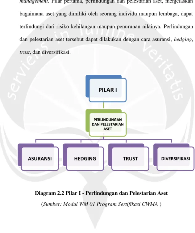 Diagram 2.2 Pilar I - Perlindungan dan Pelestarian Aset  (Sumber: Modul WM 01 Program Sertifikasi CWMA )