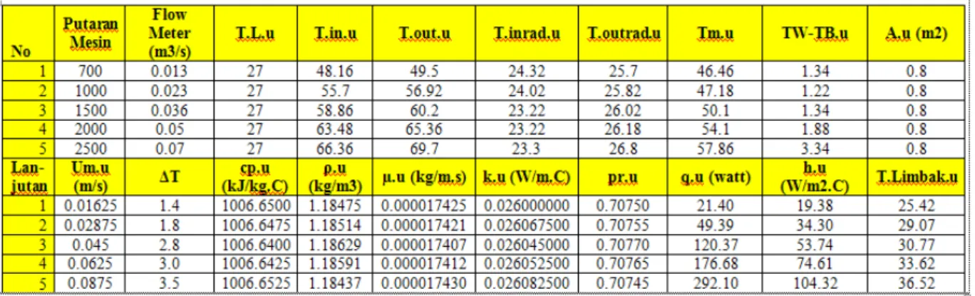 Tabel 3. Hasil Perhitungan Rata-Rata T, Cp, k, pr, ρ, μ pada radiator standart menggunakan pendingin udara dengan penambahan pendingin air