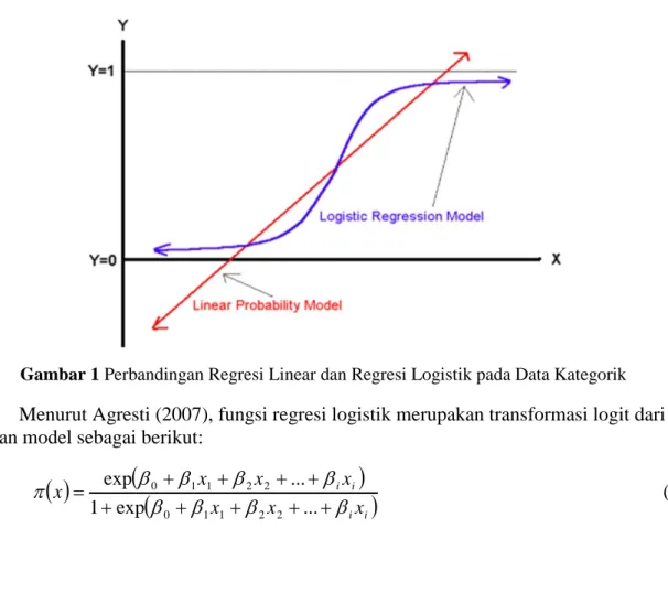 Gambar 1 Perbandingan Regresi Linear dan Regresi Logistik pada Data Kategorik 