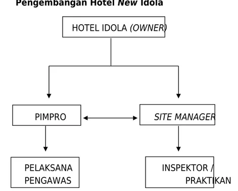 Gambar  1.  Struktur  Organisasi Proyek Pembangunan dan Pengembangan  Hotel New Idola