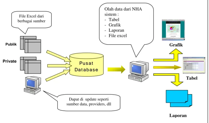 Gambar 3.2. Alur proses data NHA 