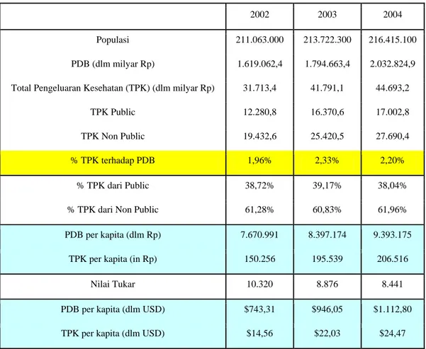 Tabel 3.3 Parameter NHA di Indonesia Tahun 2003-2004 