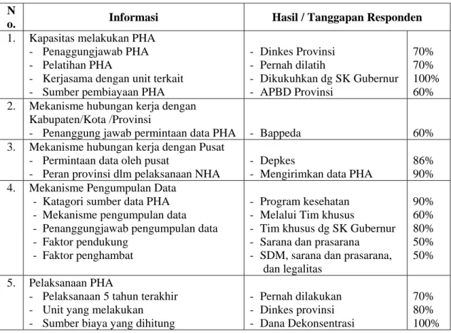 Tabel 4.1 Pelaksanaan PHA di Tingkat Provinsi   N