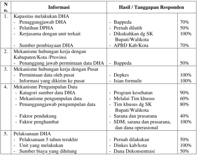 Tabel 4.2 Pelaksanaan DHA di Tingkat Kabupaten/Kota   N