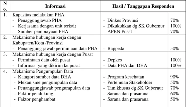 Tabel 4.3 Pelaksanaan Health Account di Rumah Sakit Umum Daerah  N