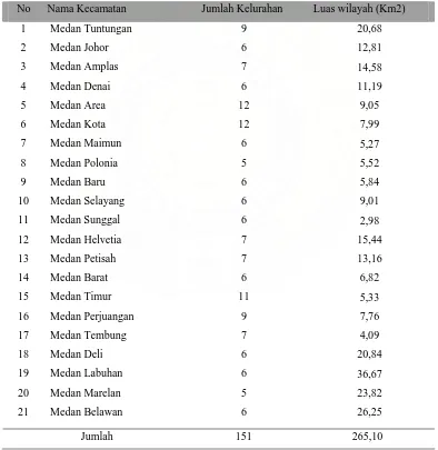 Tabel 3 Jumlah Kecamatan, Kelurahan dan Luas Wilayah Di Kota Medan                (Area of District in Medan City)  