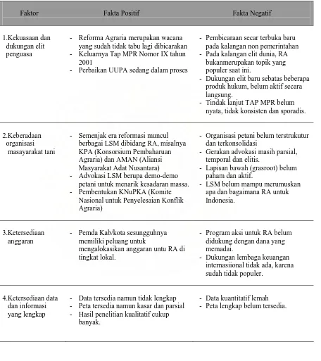 Tabel 9 Rekapitulasi Perkembangan dan Kendala Reforma Agraria di Indonesia.165 