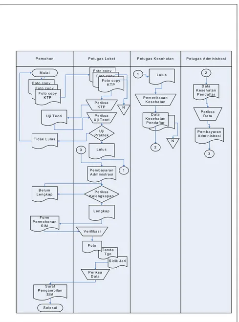 Gambar 3.1 : Flow Of Diagram Pendaftaran SIM Baru