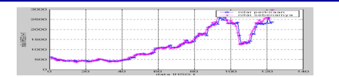 Gambar 3.1 Grafik nilai IHSG aktual dan prediksi berdasarkan model fuzzy. 