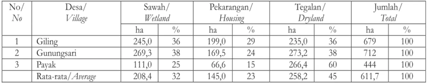 Tabel 1. Penggunaan lahan di Desa Studi, 2012 .