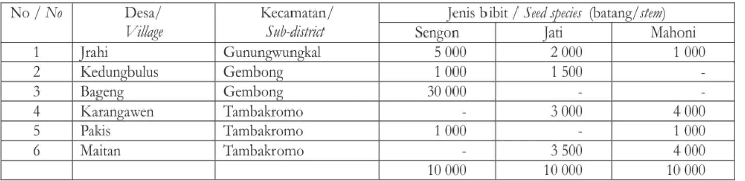 Tabel 4. Bibit KBD Tahun 2011 Kabupaten Pati Table 4. Seeds Species of KBD in Pati District, 2011