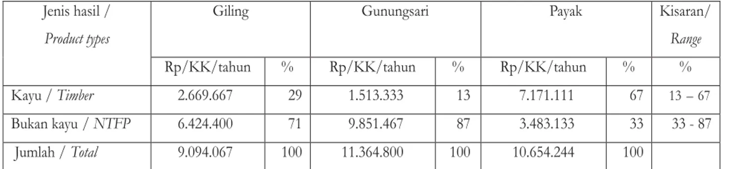 Tabel 5. Rata-rata nilai jual kayu dan HBK dari lahan agroforestri, 2012 Table 5. The Average of sold value of timber and NTFP from agroforestry land, 2012
